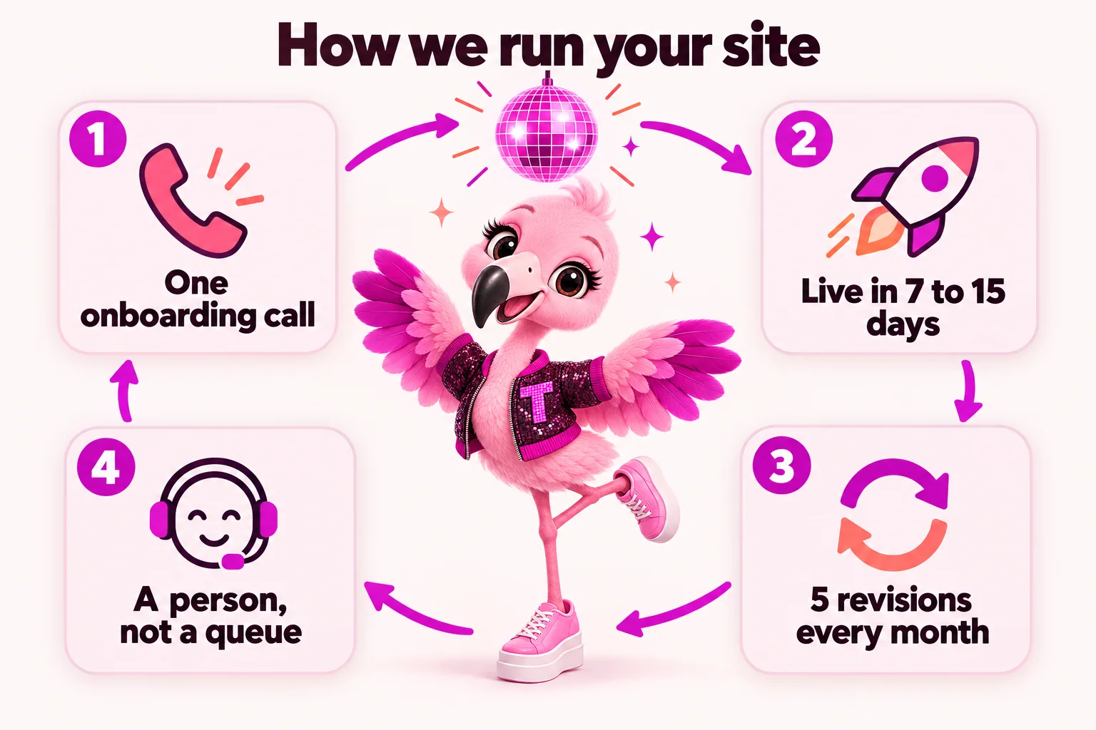 How we run your site: one onboarding call, live in 7 to 15 days, 5 revisions every month, a person, not a queue. Tutti dances at the centre of the loop.