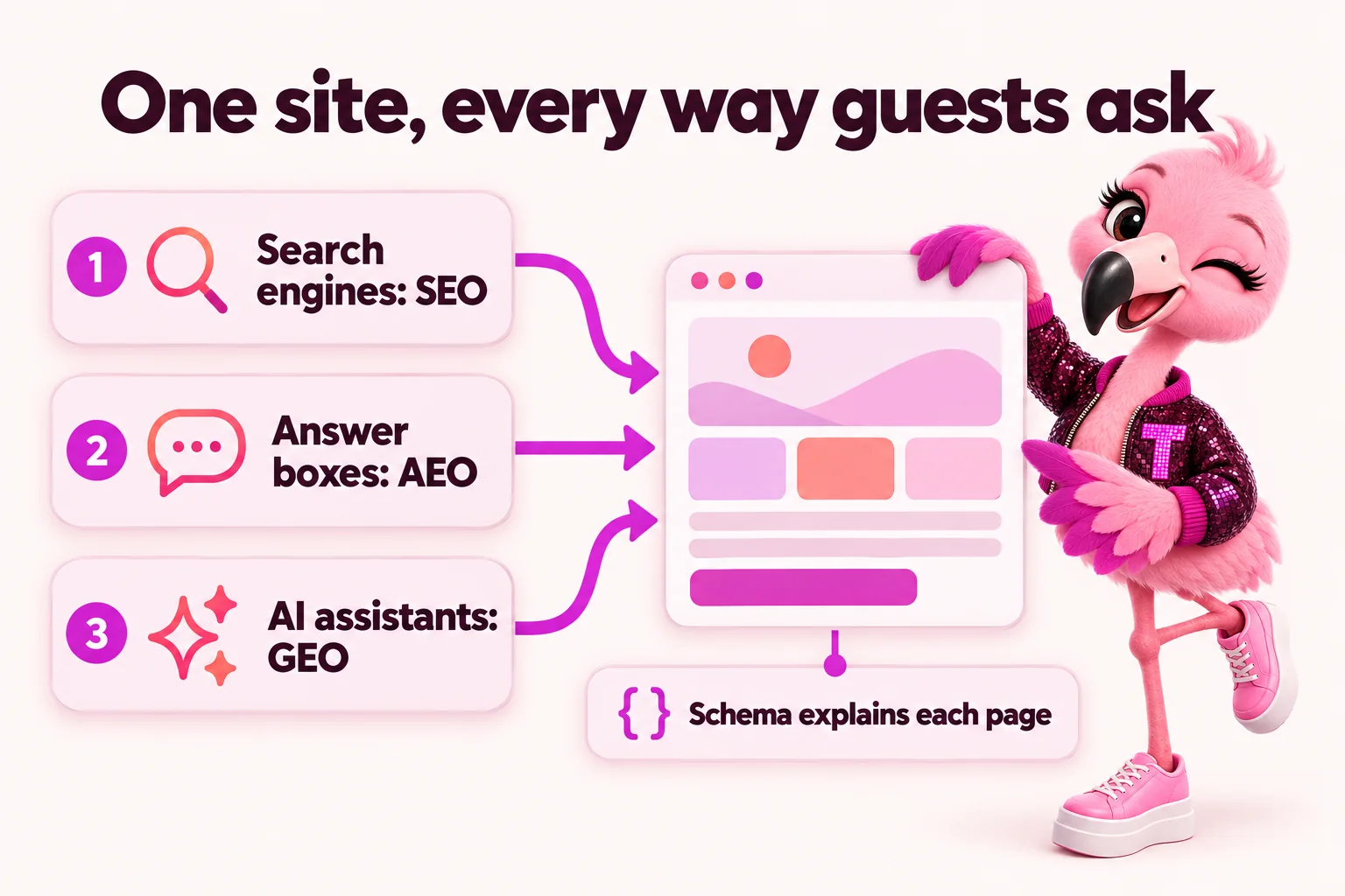 One site, every way guests ask: search engines (SEO), answer boxes (AEO) and AI assistants (GEO) all lead to your website, and schema explains each page. Tutti holds up the website.