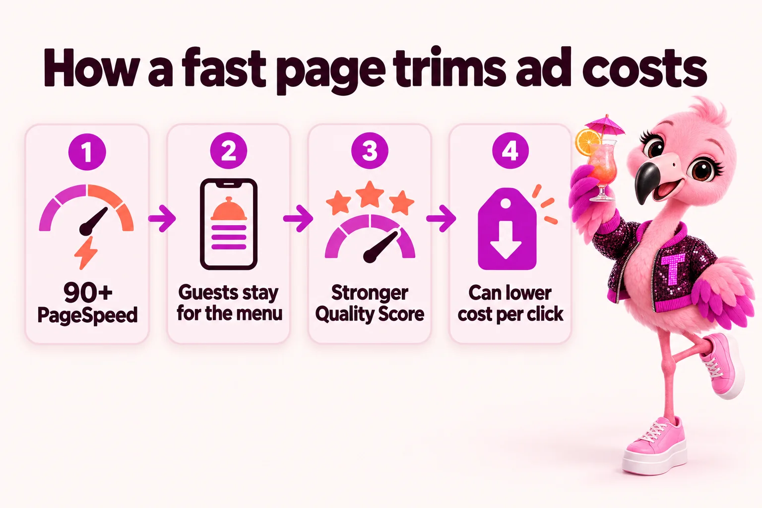 How a fast page trims ad costs: 90+ PageSpeed, guests stay for the menu, stronger Quality Score, can lower cost per click. Tutti toasts at the end of the chain.