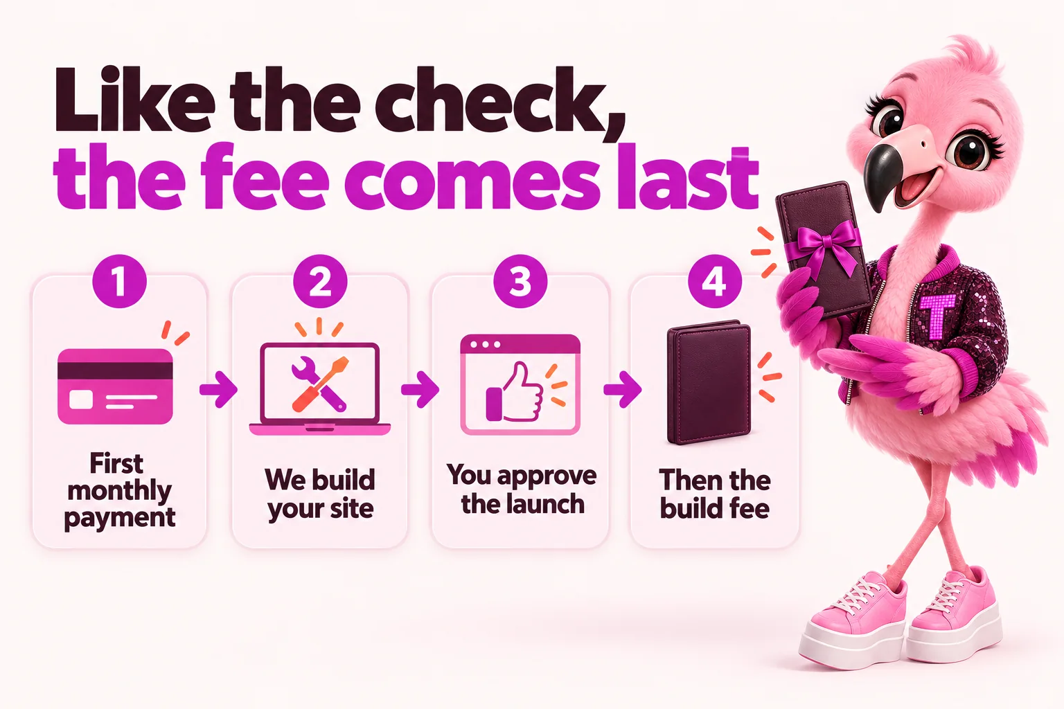 Like the check, the fee comes last: first monthly payment, we build your site, you approve the launch, then the build fee. Tutti presents the check folder.