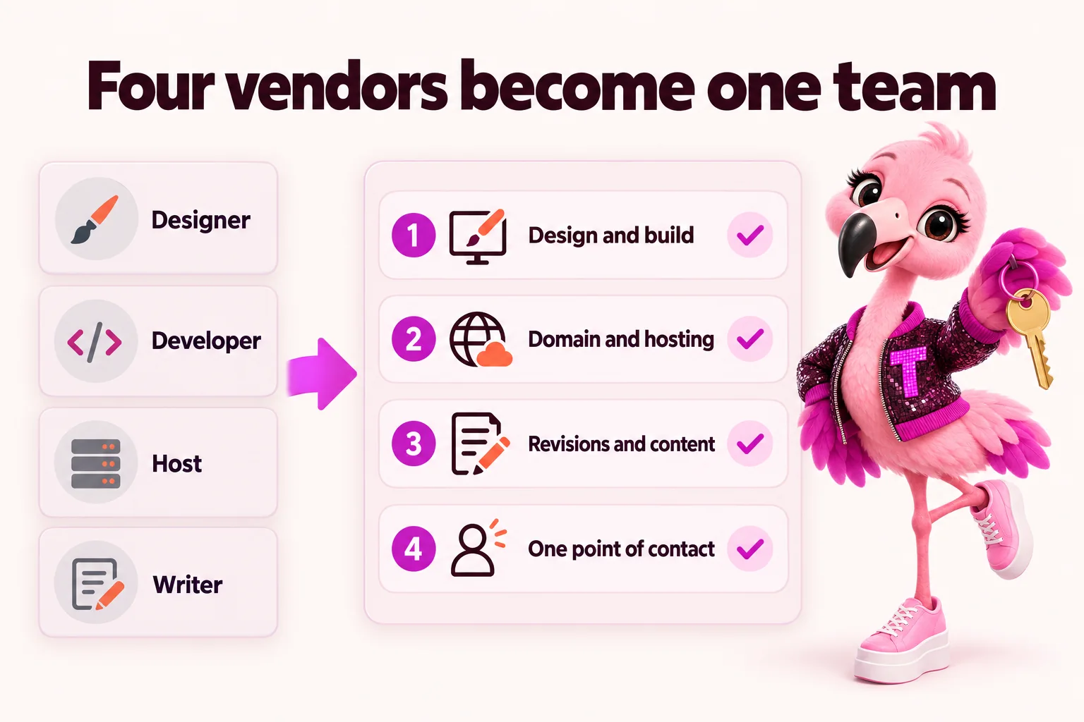 Four vendors become one team: designer, developer, host and writer become one team for design and build, domain and hosting, revisions and content, and one point of contact.