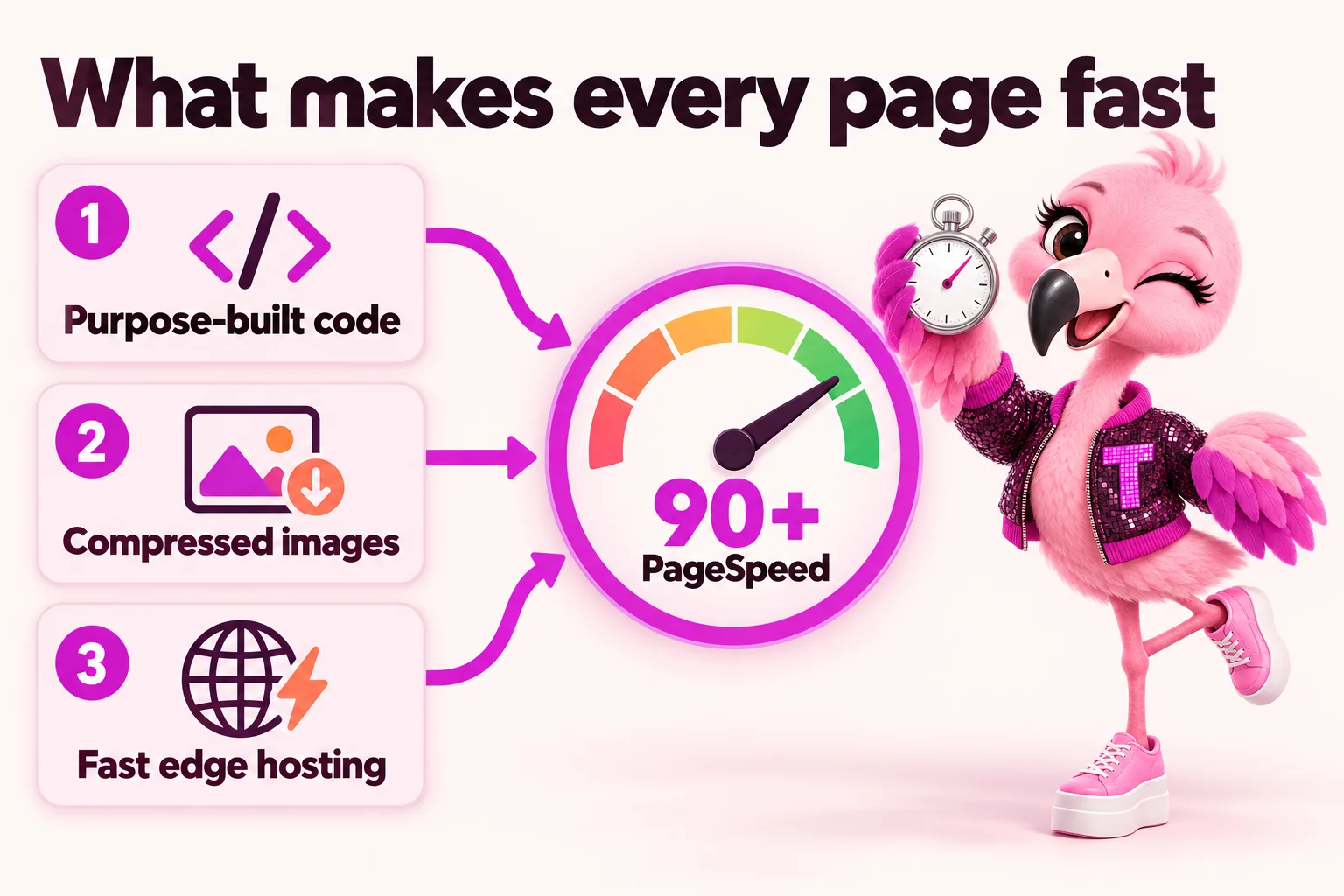 What makes every page fast: purpose-built code, compressed images and fast edge hosting add up to 90+ PageSpeed. Tutti holds a stopwatch.