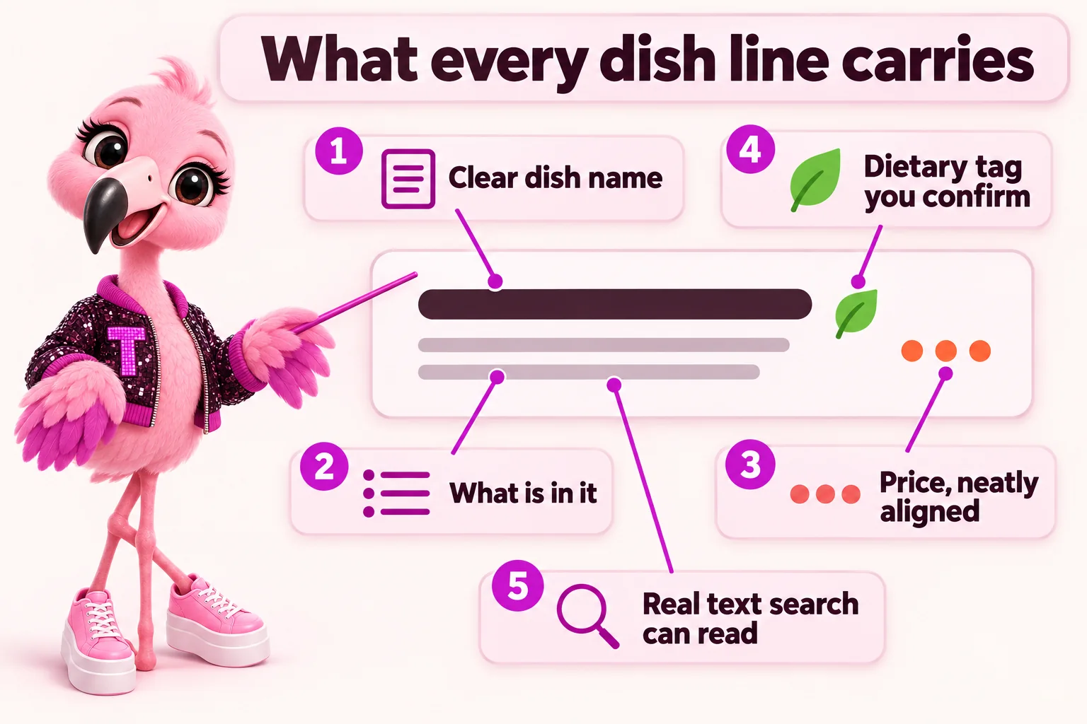 What every dish line carries: clear dish name, what is in it, price neatly aligned, dietary tag you confirm, real text search can read. Tutti points at the menu line.