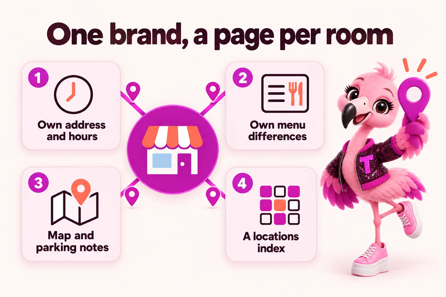 One brand, a page per room: own address and hours, own menu differences, map and parking notes, a locations index. Tutti holds a map pin.