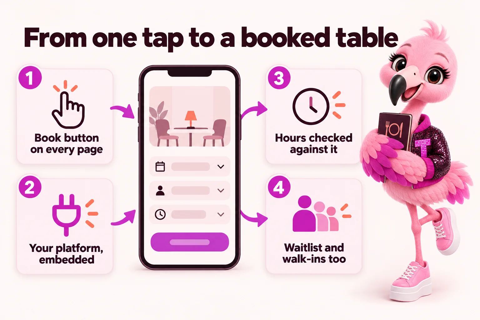 From one tap to a booked table: book button on every page, your platform embedded, hours checked against it, waitlist and walk-ins too.
